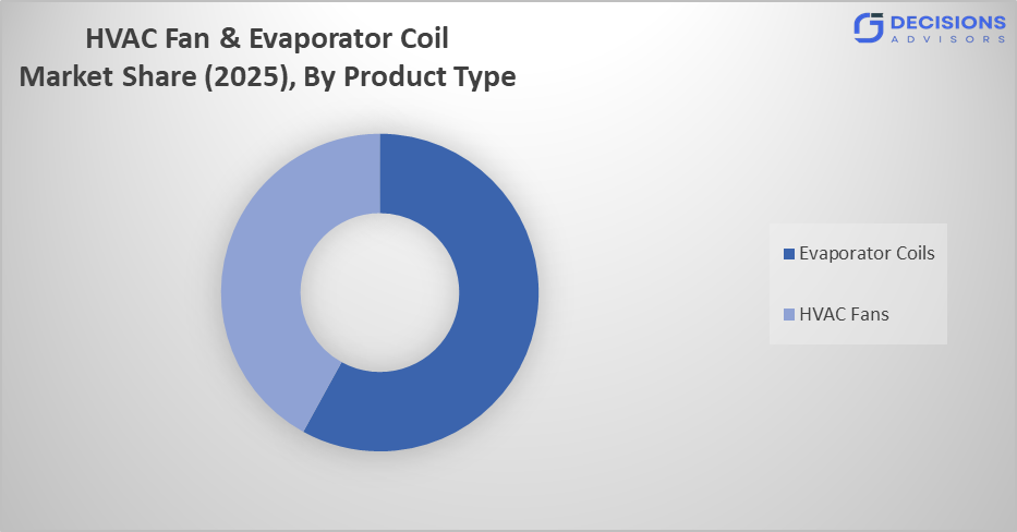 Global HVAC Fan & Evaporator Coil Market