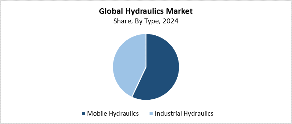 Hydraulics market 
