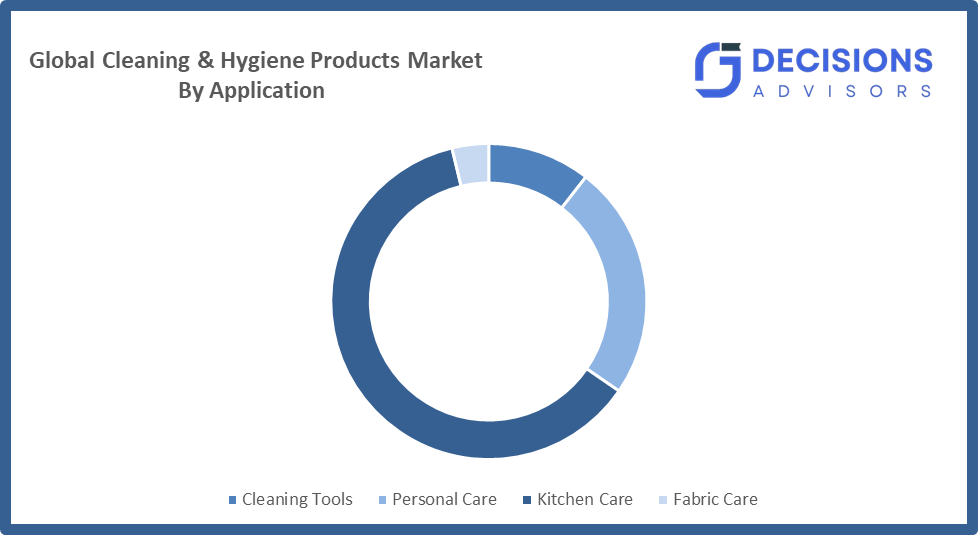 hygiene products market