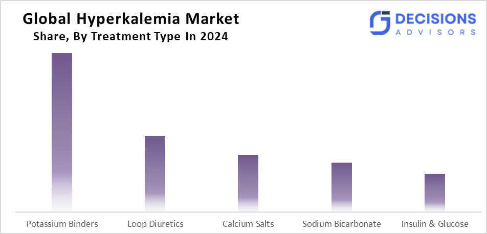 hyperkalemia market