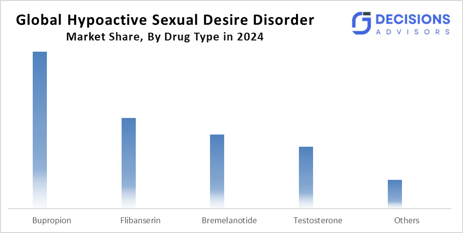 Hypoactive Sexual Desire Disorder Market