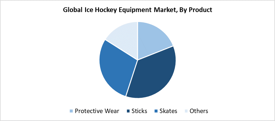Global Ice Hockey Equipment Market