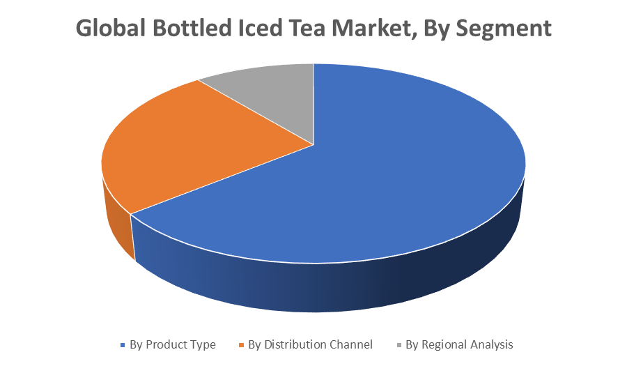 Global Bottled Iced Tea Market