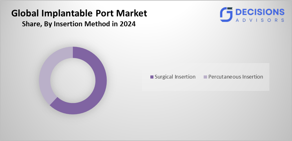 Implantable Port Market
