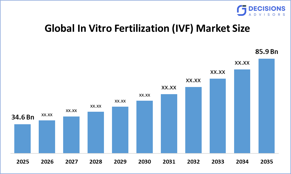 Global In Vitro Fertilization (IVF) Market