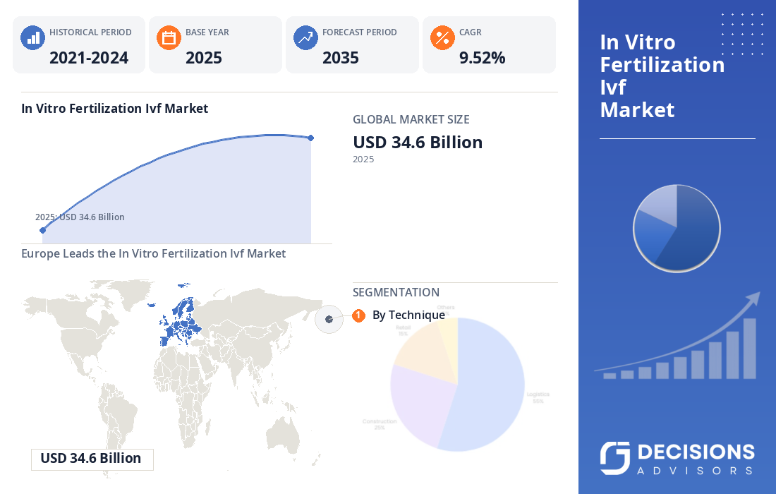 Global In Vitro Fertilization (IVF) Market