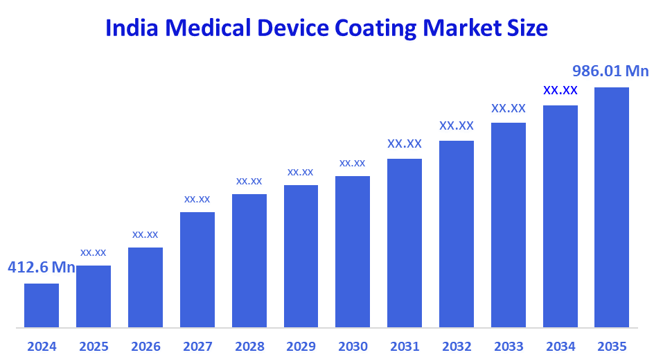 India Medical Device Coating Market Size