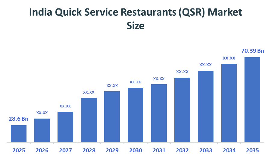 India Quick Service Restaurants (QSR) Market