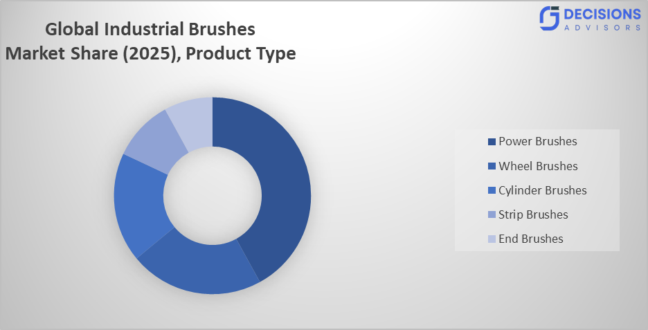 Global Industrial Brushes Market 