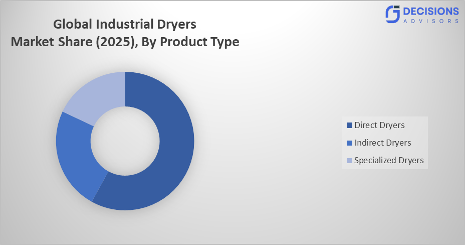 Global Industrial Dryers Market