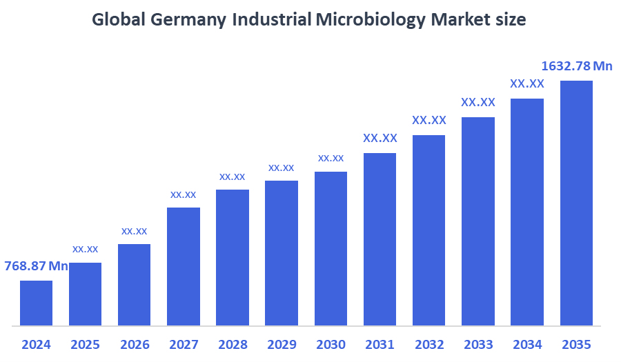 Industrial Microbiology Market 