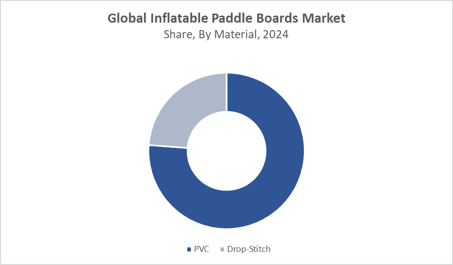 Inflatable Paddle Boards Market