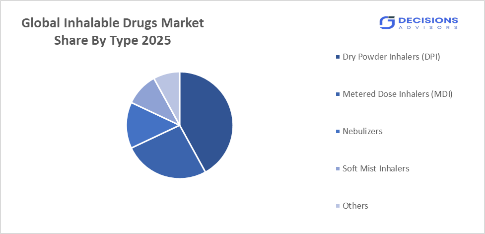 Global Inhalable Drugs Market