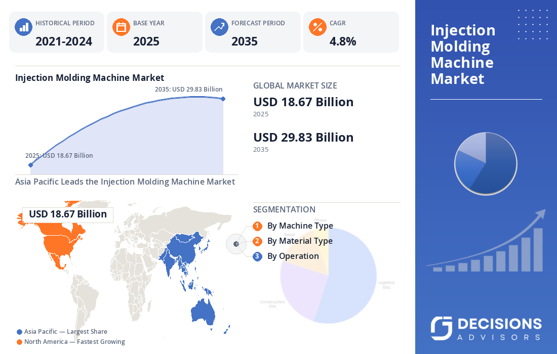 Injection Molding Machine Market 