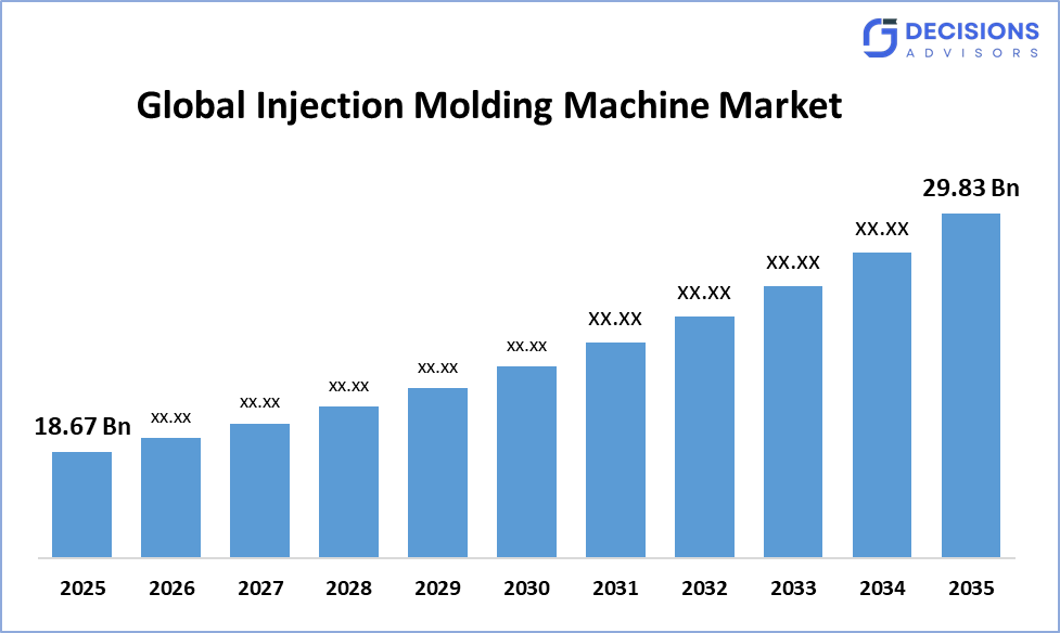 Injection Molding Machine Market