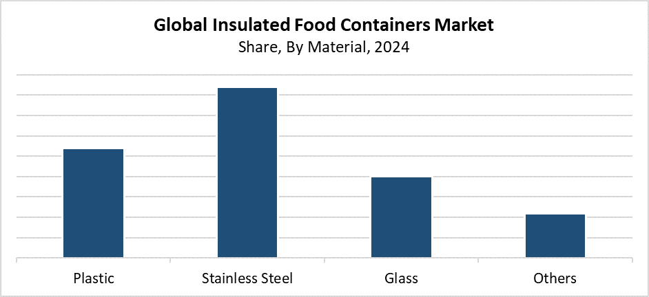 Insulated Food Containers Market
