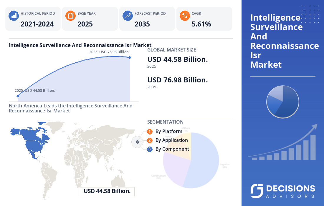 Global Intelligence, Surveillance, and Reconnaissance (ISR) Market