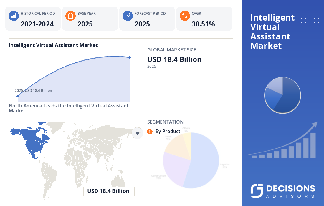 Global Intelligent Virtual Assistant Market