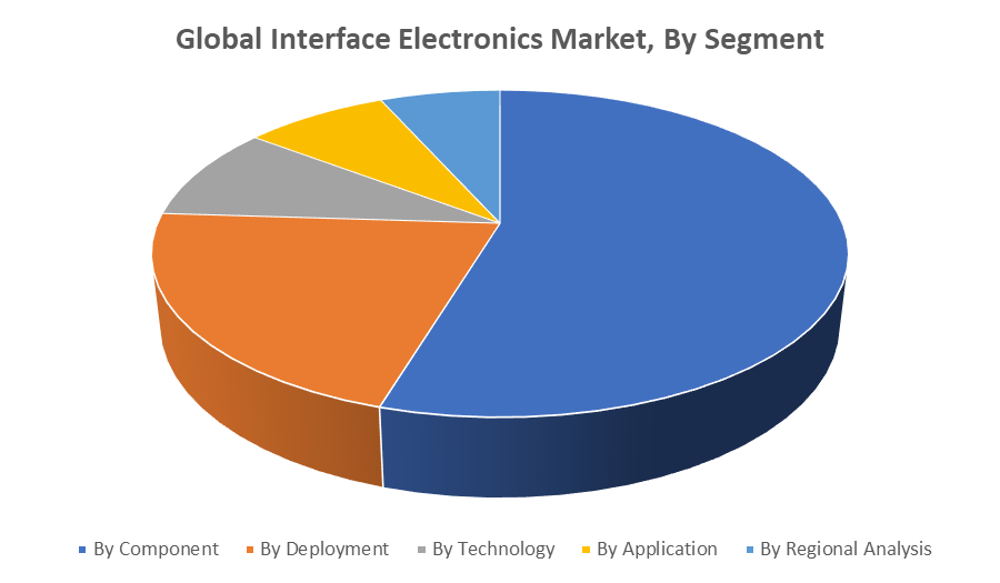 Global Interface Electronics Market