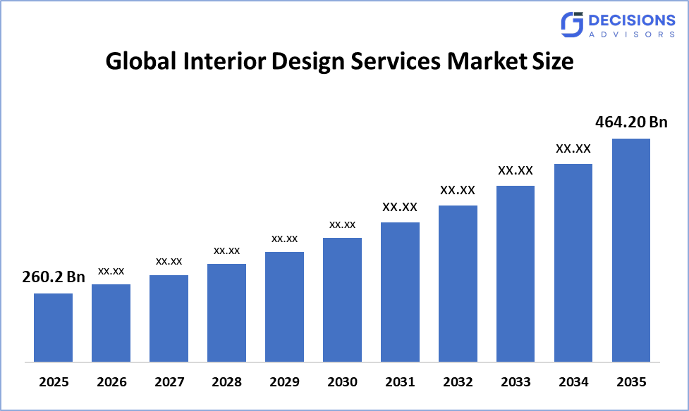 Global Interior Design Services Market