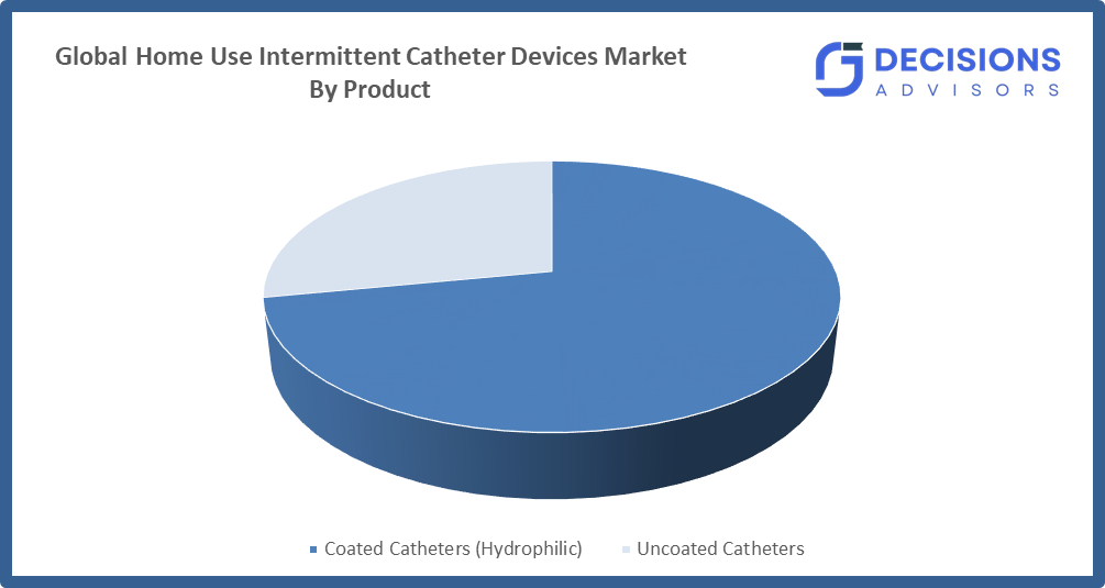 Intermittent Catheter Devices Market