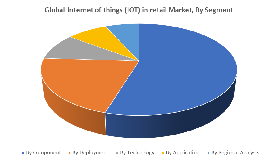 Global Internet of things (IOT) in retail Market
