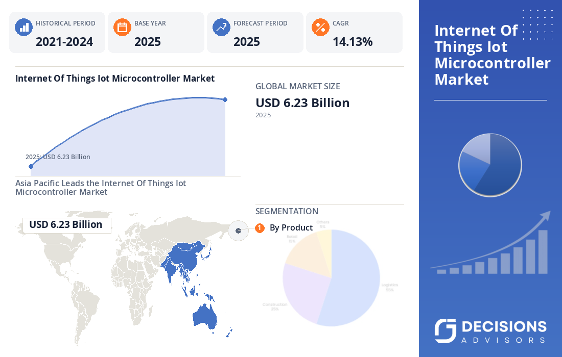 Global Internet of Things (IoT) Microcontroller Market