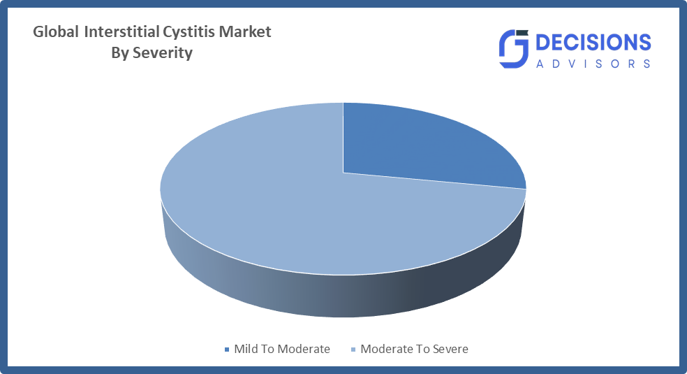 Interstitial Cystitis Market