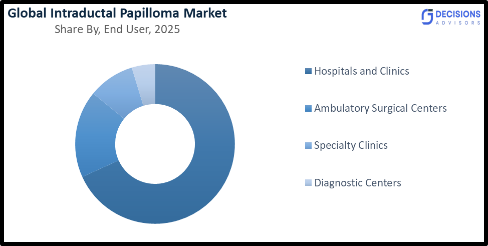 Global Intraductal Papilloma Market