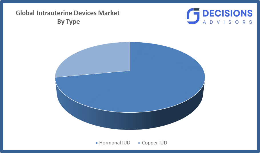 Global Intrauterine Devices Market Size