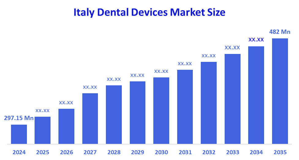 Italy Dental Devices Market Size