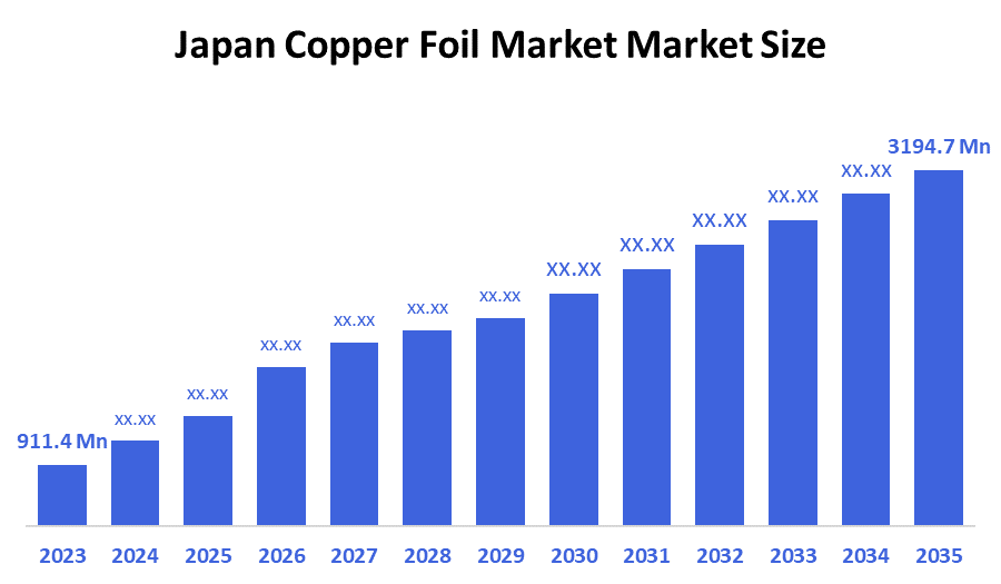 Japan Copper Foil Market Market Size 