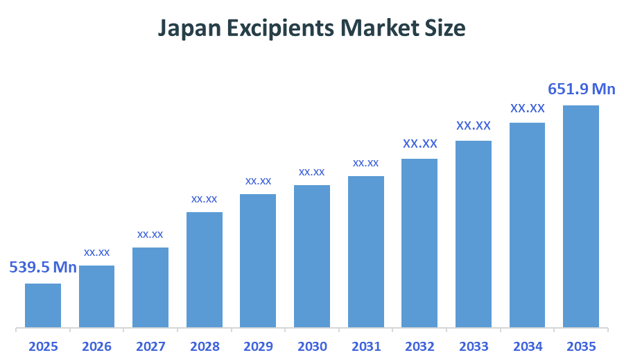 Japan Excipients Market