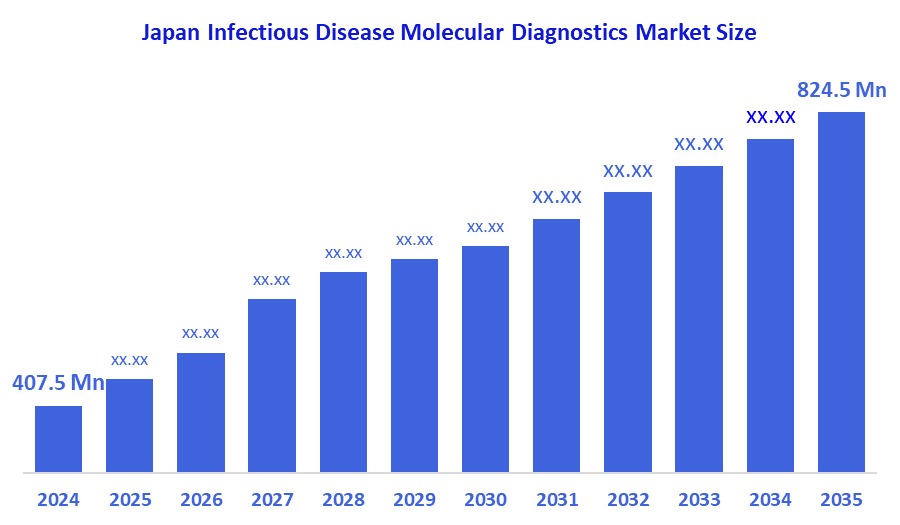 Japan Infectious Disease Molecular Diagnostics Market Size