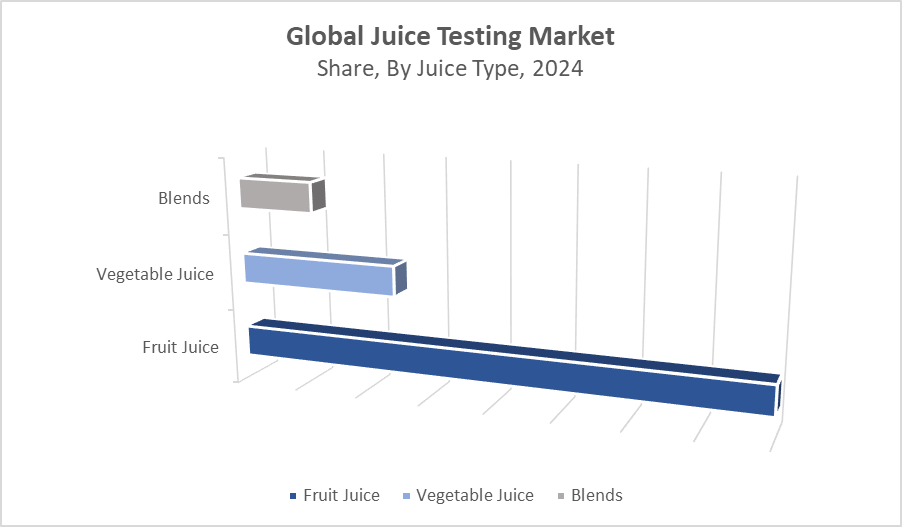 Juice Testing Market