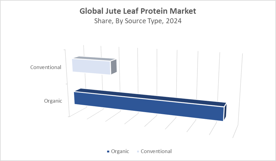 Jute Leaf Protein Market Size 