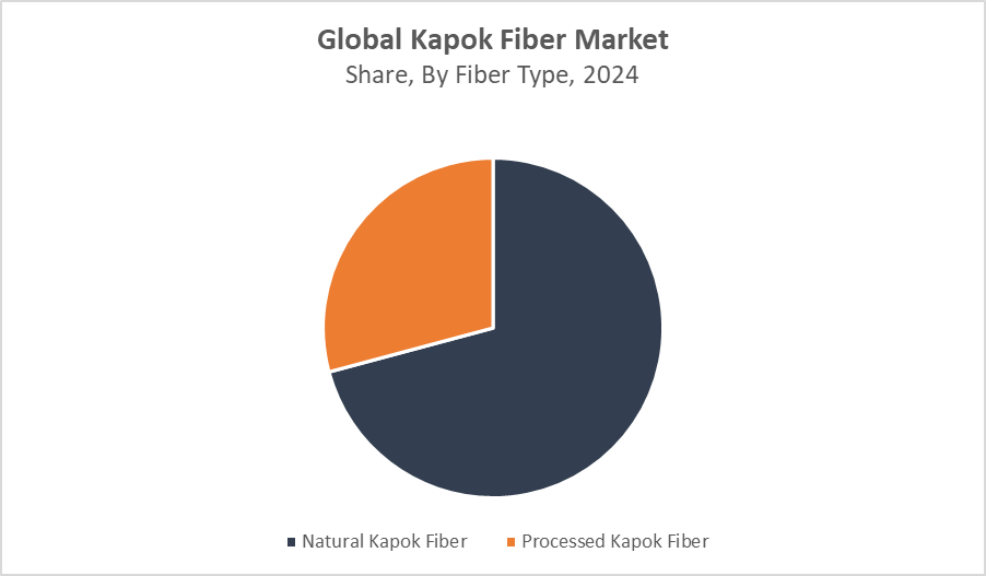 Kapok Fiber Market Size 