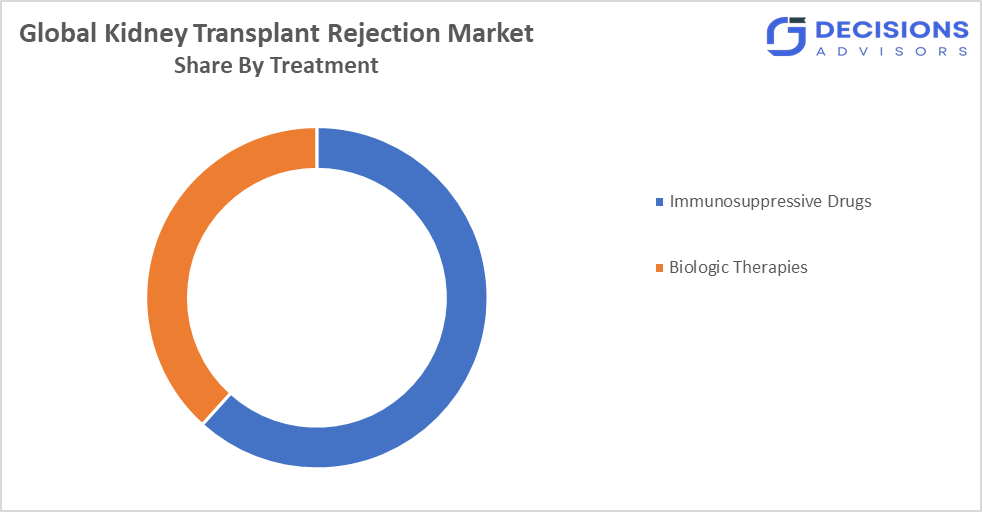 global kidney transplant rejection market