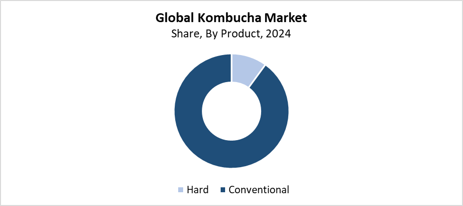 Kombucha market