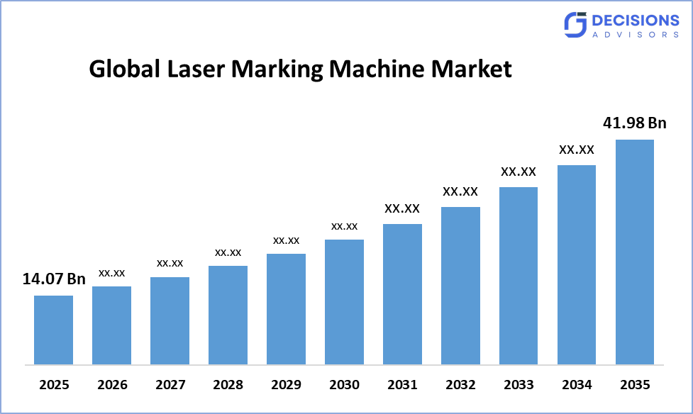 Laser Marking Machine Market