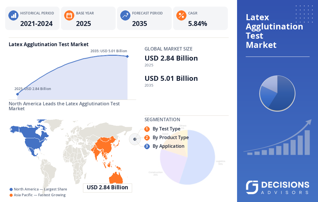 Latex Agglutination Test Market