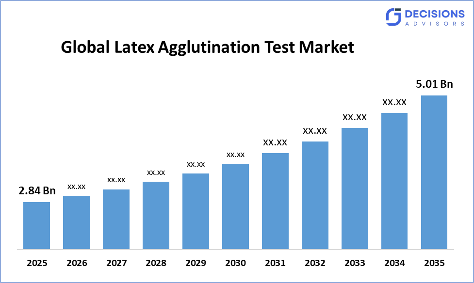 Latex Agglutination Test Market