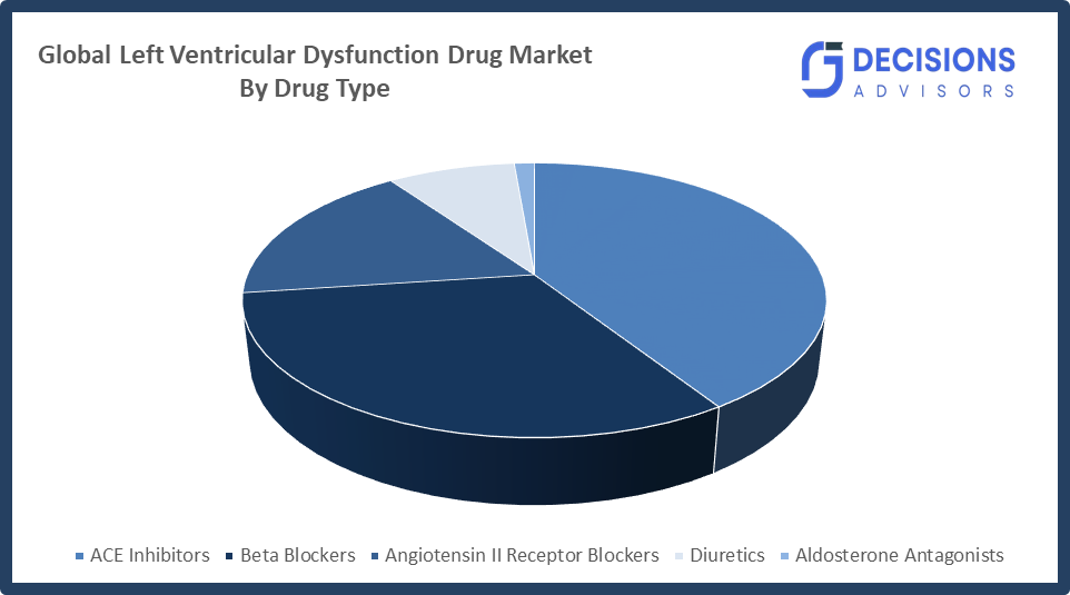 Left Ventricular Dysfunction Drug Market