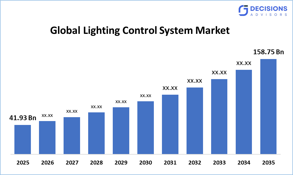 Lighting Control System Market