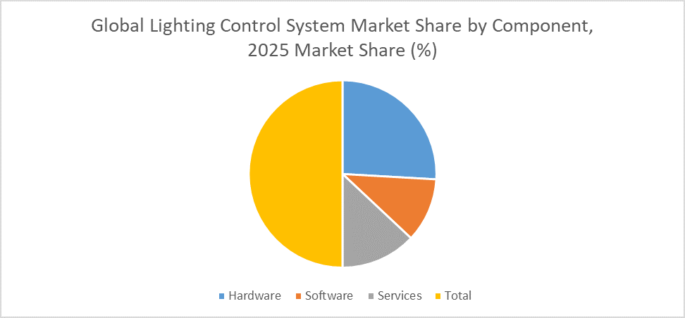 Lighting Control System Market