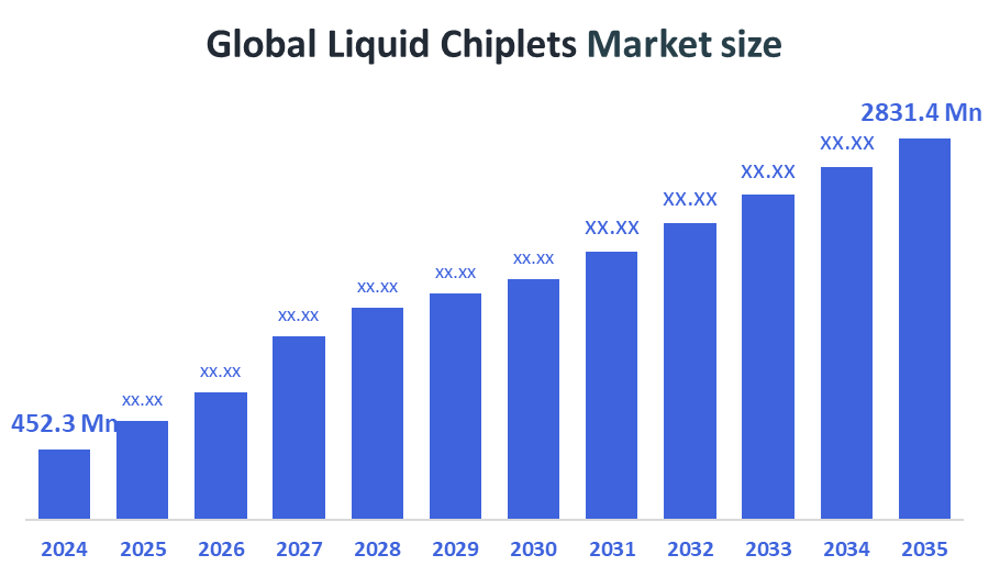 Liquid Chiplets Market Size 