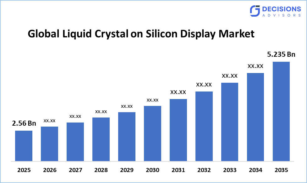 Liquid Crystal on Silicon Display Market