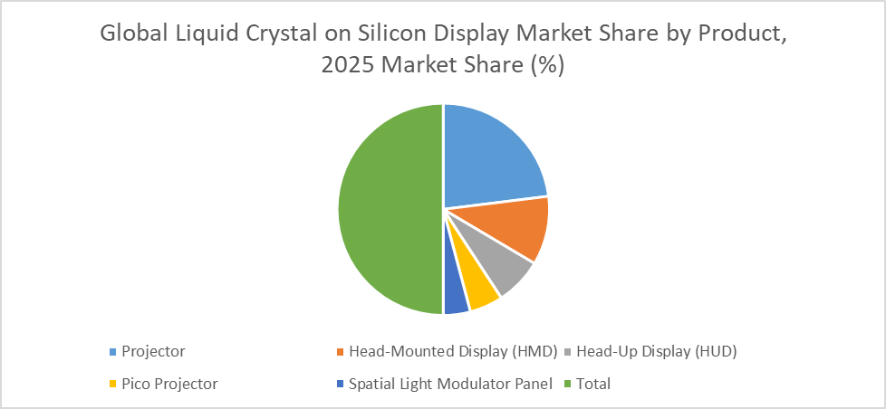 Liquid Crystal on Silicon Display Market