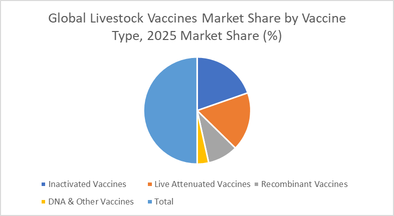 Global Livestock Vaccines Market