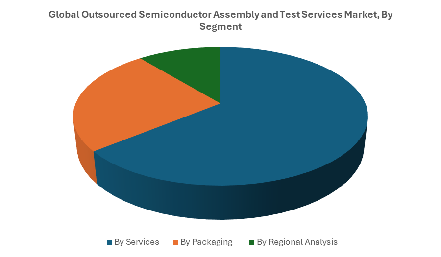  Global Outsourced Semiconductor Assembly and Test Services Market